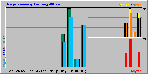 Usage summary for anja66.de